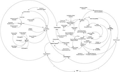 Quantification of heat vulnerability using system dynamics